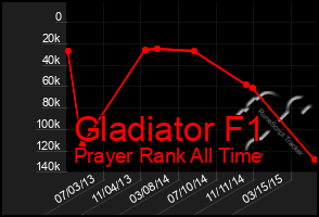 Total Graph of Gladiator F1