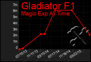 Total Graph of Gladiator F1