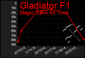 Total Graph of Gladiator F1