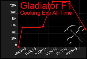 Total Graph of Gladiator F1