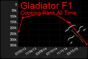 Total Graph of Gladiator F1