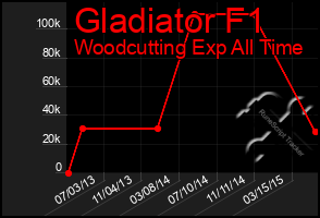 Total Graph of Gladiator F1