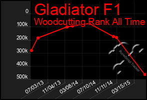 Total Graph of Gladiator F1