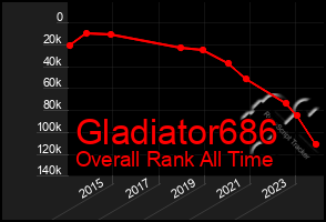 Total Graph of Gladiator686