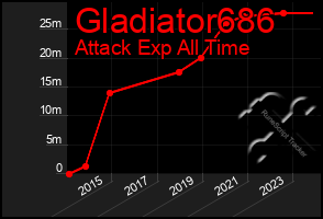 Total Graph of Gladiator686