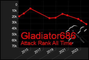 Total Graph of Gladiator686