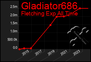 Total Graph of Gladiator686