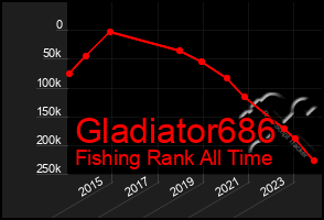 Total Graph of Gladiator686