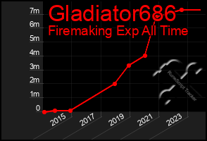 Total Graph of Gladiator686