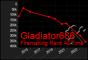 Total Graph of Gladiator686