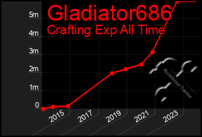 Total Graph of Gladiator686