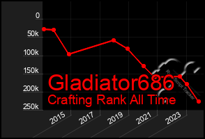 Total Graph of Gladiator686