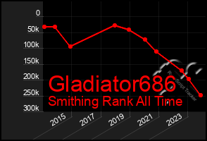 Total Graph of Gladiator686