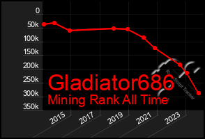 Total Graph of Gladiator686