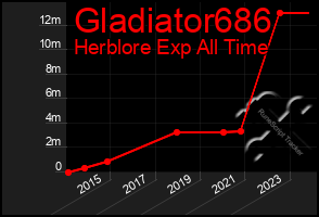 Total Graph of Gladiator686