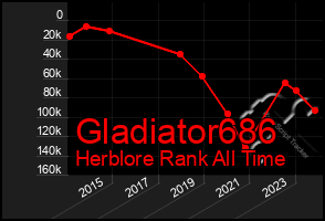 Total Graph of Gladiator686