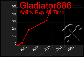 Total Graph of Gladiator686