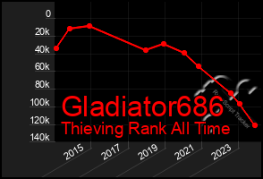 Total Graph of Gladiator686