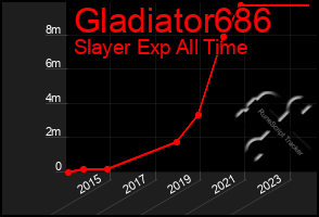 Total Graph of Gladiator686