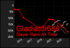 Total Graph of Gladiator686