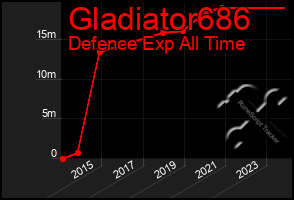 Total Graph of Gladiator686