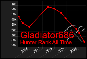 Total Graph of Gladiator686