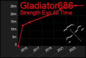 Total Graph of Gladiator686