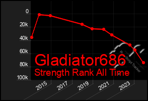 Total Graph of Gladiator686