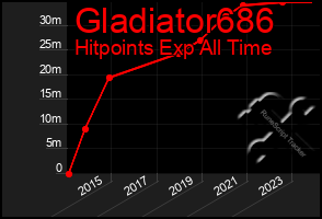 Total Graph of Gladiator686