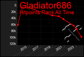 Total Graph of Gladiator686