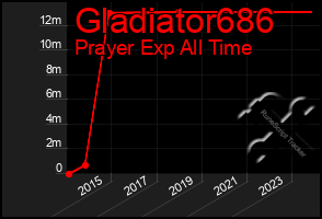 Total Graph of Gladiator686