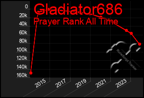 Total Graph of Gladiator686