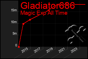 Total Graph of Gladiator686