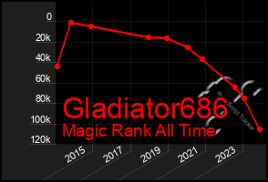 Total Graph of Gladiator686