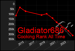 Total Graph of Gladiator686