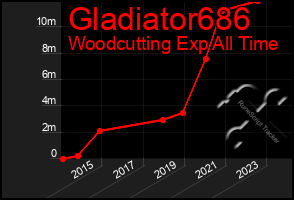 Total Graph of Gladiator686