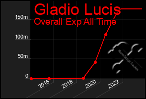 Total Graph of Gladio Lucis