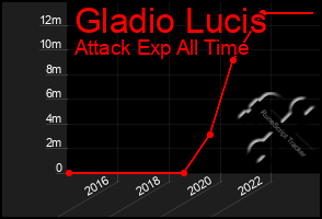 Total Graph of Gladio Lucis