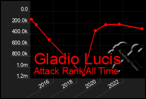 Total Graph of Gladio Lucis