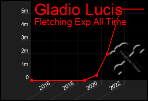 Total Graph of Gladio Lucis