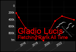 Total Graph of Gladio Lucis