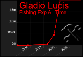 Total Graph of Gladio Lucis