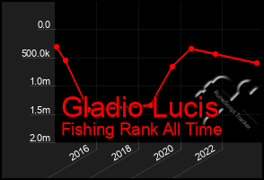 Total Graph of Gladio Lucis