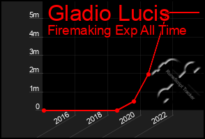 Total Graph of Gladio Lucis