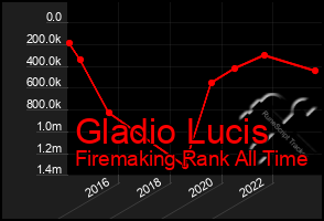 Total Graph of Gladio Lucis