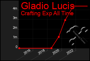 Total Graph of Gladio Lucis