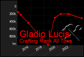 Total Graph of Gladio Lucis