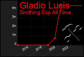 Total Graph of Gladio Lucis