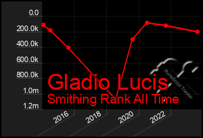 Total Graph of Gladio Lucis