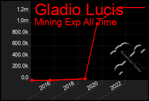 Total Graph of Gladio Lucis